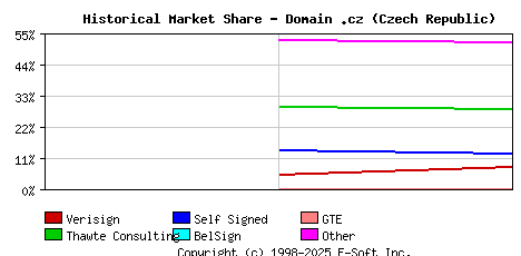 November 1st 1998 Historical Market Share Graph