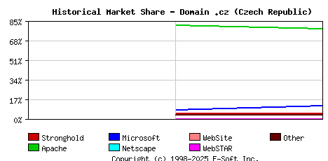 November 1st, 1998 Historical Market Share Graph