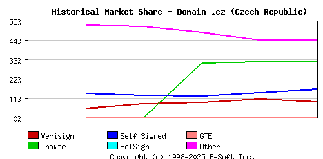 February 1st 1999 Historical Market Share Graph