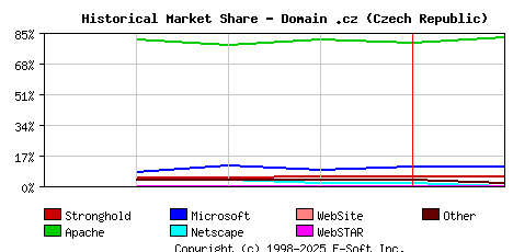 February 1st, 1999 Historical Market Share Graph
