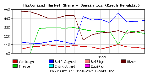 December 1st 1999 Historical Market Share Graph