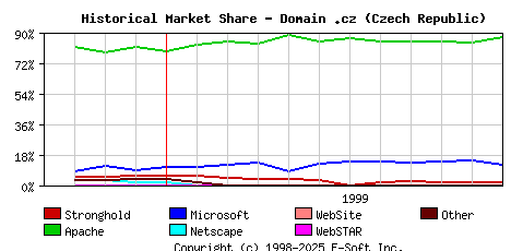 December 1st, 1999 Historical Market Share Graph