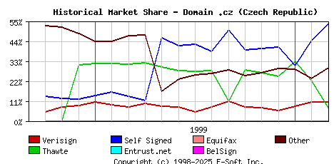 March 1st 2000 Historical Market Share Graph