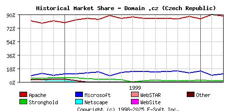 March 1st, 2000 Historical Market Share Graph