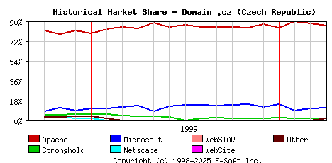 April 1st, 2000 Historical Market Share Graph
