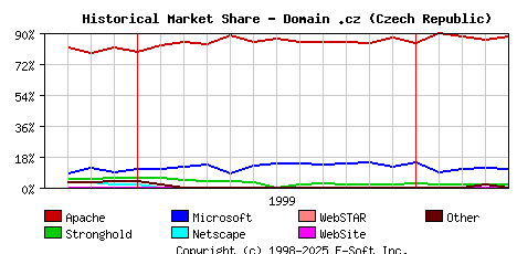 May 1st, 2000 Historical Market Share Graph