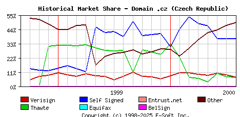 August 1st 2000 Historical Market Share Graph