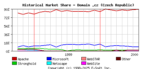 August 1st, 2000 Historical Market Share Graph