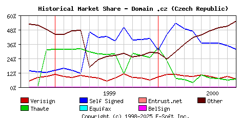 October 1st 2000 Historical Market Share Graph