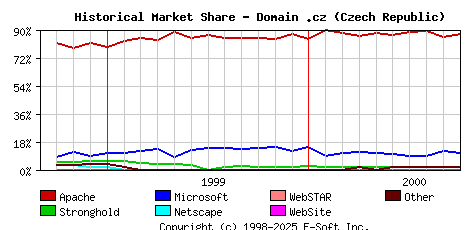 October 1st, 2000 Historical Market Share Graph