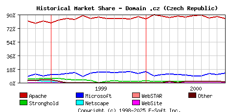 November 1st, 2000 Historical Market Share Graph