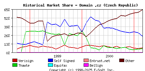 March 1st 2001 Historical Market Share Graph