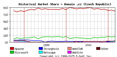 March 1st, 2001 Historical Market Share Graph