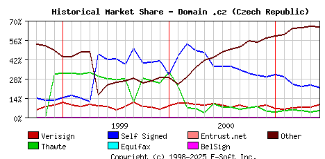 June 1st 2001 Historical Market Share Graph