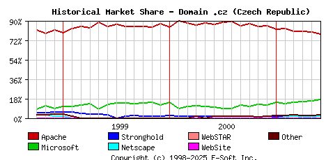 June 1st, 2001 Historical Market Share Graph