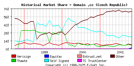 November 1st 2001 Historical Market Share Graph