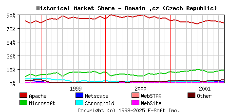 November 1st, 2001 Historical Market Share Graph