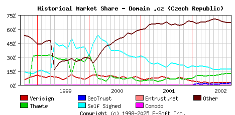 October 1st 2002 Historical Market Share Graph