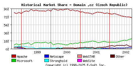 October 1st, 2002 Historical Market Share Graph