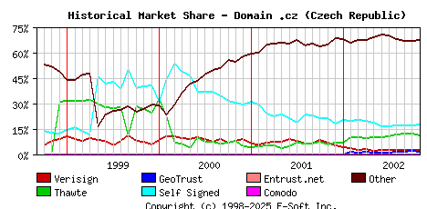 November 1st 2002 Historical Market Share Graph