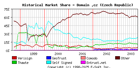 November 1st 2003 Historical Market Share Graph