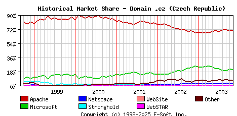 November 1st, 2003 Historical Market Share Graph