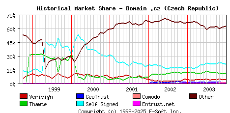 January 1st 2004 Historical Market Share Graph