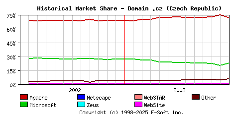 January 1st, 2004 Historical Market Share Graph