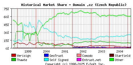 March 1st 2005 Historical Market Share Graph
