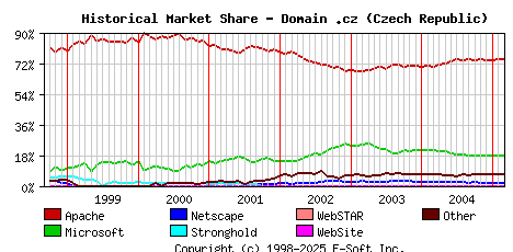 March 1st, 2005 Historical Market Share Graph