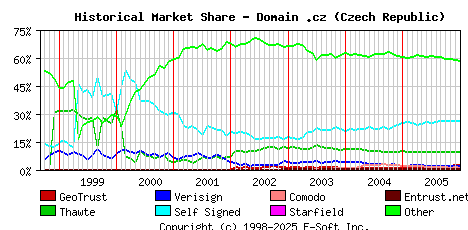 January 1st 2006 Historical Market Share Graph