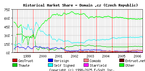 December 1st 2006 Historical Market Share Graph