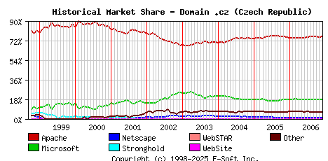 December 1st, 2006 Historical Market Share Graph