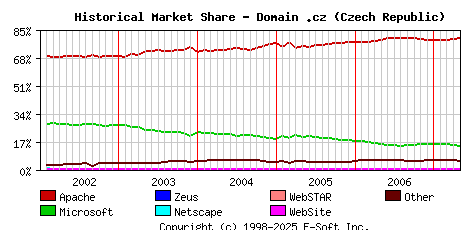 May 1st, 2007 Historical Market Share Graph