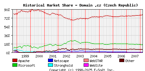 March 1st, 2008 Historical Market Share Graph