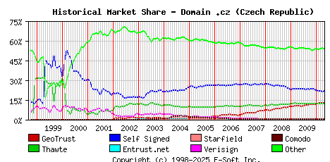 May 1st 2010 Historical Market Share Graph