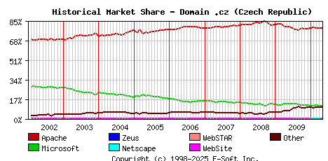 May 1st, 2010 Historical Market Share Graph