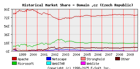 May 1st, 2010 Historical Market Share Graph