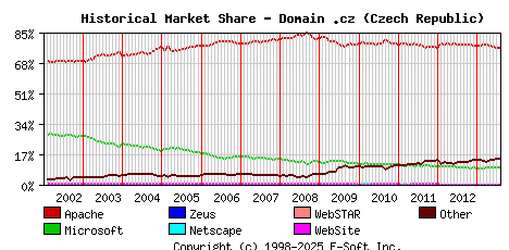 August 1st, 2013 Historical Market Share Graph