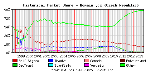 March 1st 2014 Historical Market Share Graph
