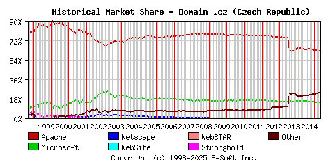 May 1st, 2015 Historical Market Share Graph