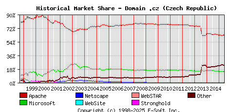 June 1st, 2015 Historical Market Share Graph