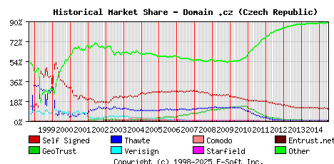 July 1st 2015 Historical Market Share Graph