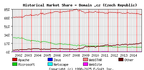 July 1st, 2015 Historical Market Share Graph