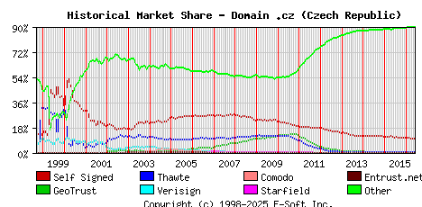 June 1st 2016 Historical Market Share Graph