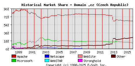 July 1st, 2016 Historical Market Share Graph