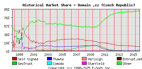 August 1st 2016 Historical Market Share Graph