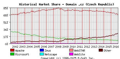 January 1st, 2017 Historical Market Share Graph