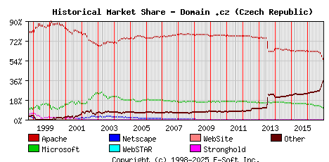 January 1st, 2017 Historical Market Share Graph