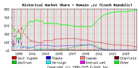 May 1st 2017 Historical Market Share Graph